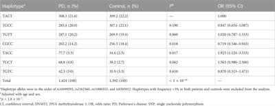 Gene-wide significant association analyses of DNMT1 genetic variants with Parkinson’s disease